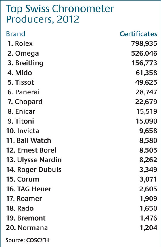 Information] Some of the top watch companies and a list of their
